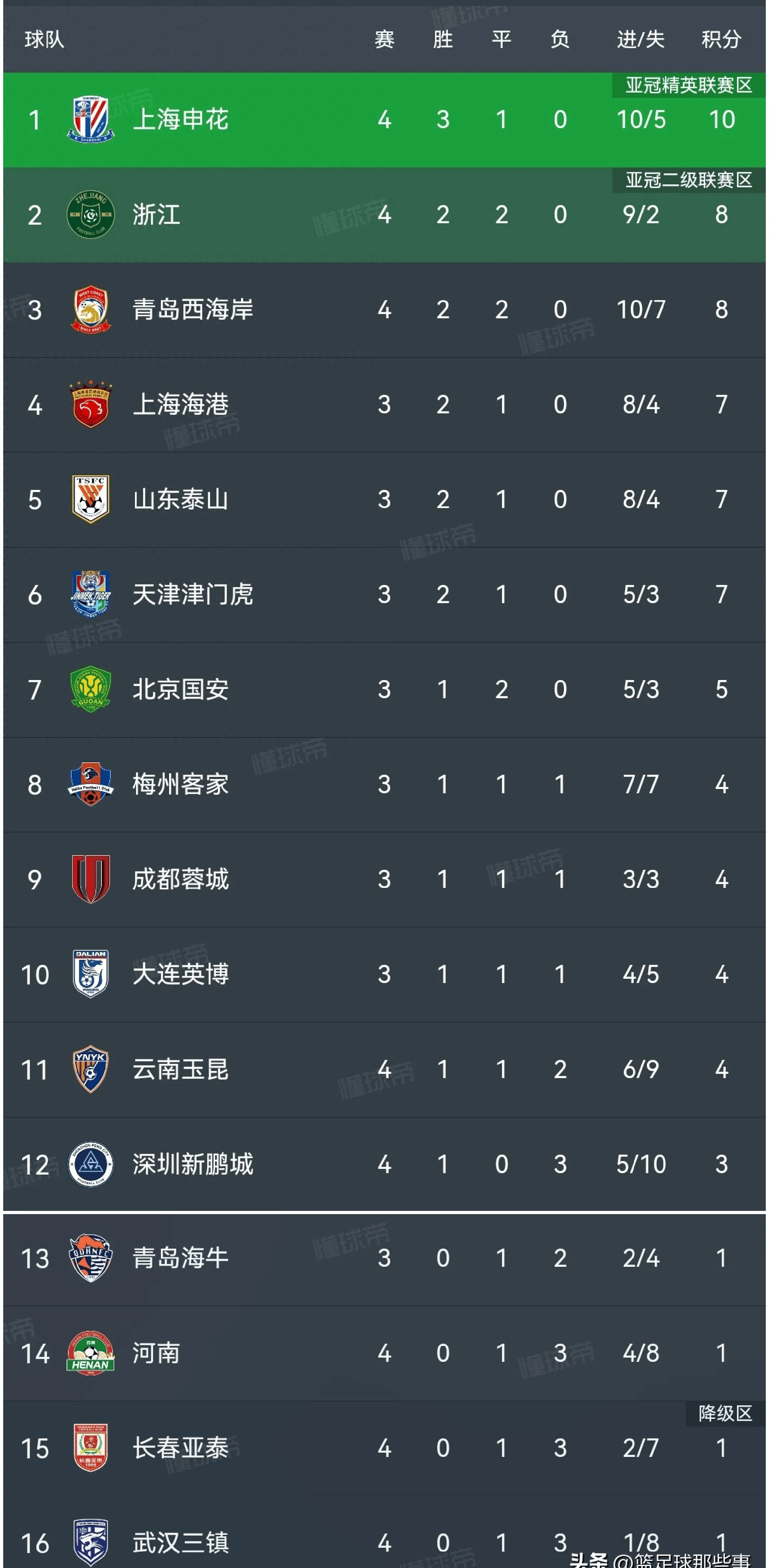 包含亚泰客场大胜申花，送对手三连败的词条