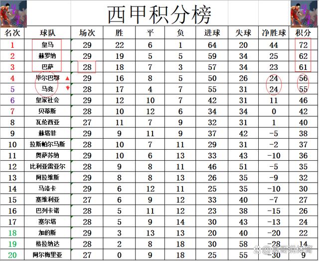 皇马连胜甩开追兵，领跑西甲积分榜