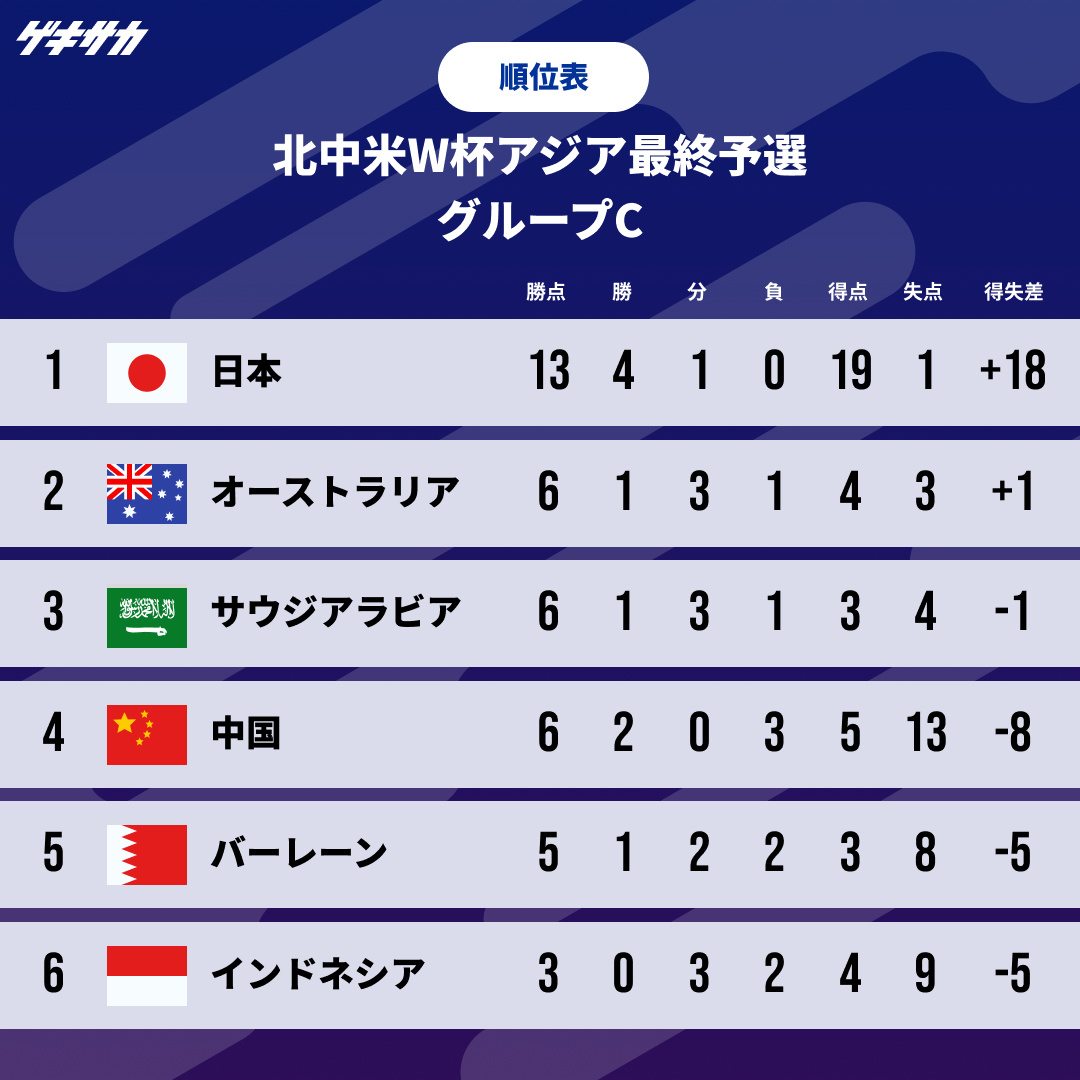 包含日本不败晋级下赛季世界杯季后赛的词条